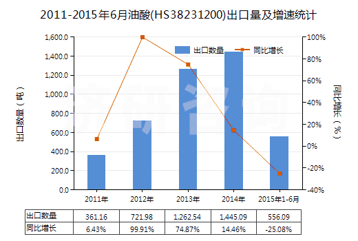 2011-2015年6月油酸(HS38231200)出口量及增速統(tǒng)計 2011-2015年6月油酸(HS38231200)出口量及增速統(tǒng)計